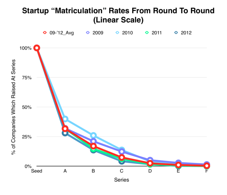 Founders: You Have 12 Months to Prove Yourself After Your Seed Round
