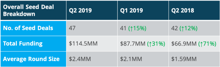 Total NYC Seed Deal Funding Skyrockets in Q2 2019