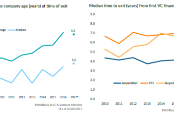 It’s Really Hard To Make Money In VC