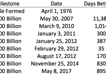 Apple Will Hit $1 Trillion in Market Cap in December 2019
