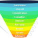 Master Your Marketing Funnel and Media Mix