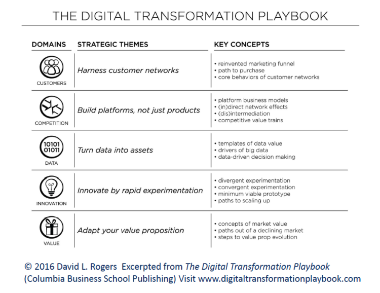 Digital Transformation is not About the Technology