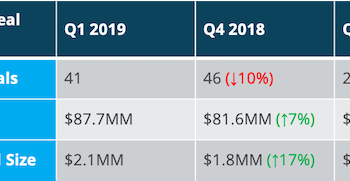 Deal Sizes Soar as Seed Funding Continues to Heat Up in Q1 for NYC Tech