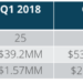 Optimism and Seed-Stage FOMO Persist Despite 2018’s Lackluster Start