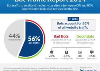 Bots Now Make up the Majority of Web Traffic