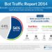 Bots Now Make up the Majority of Web Traffic