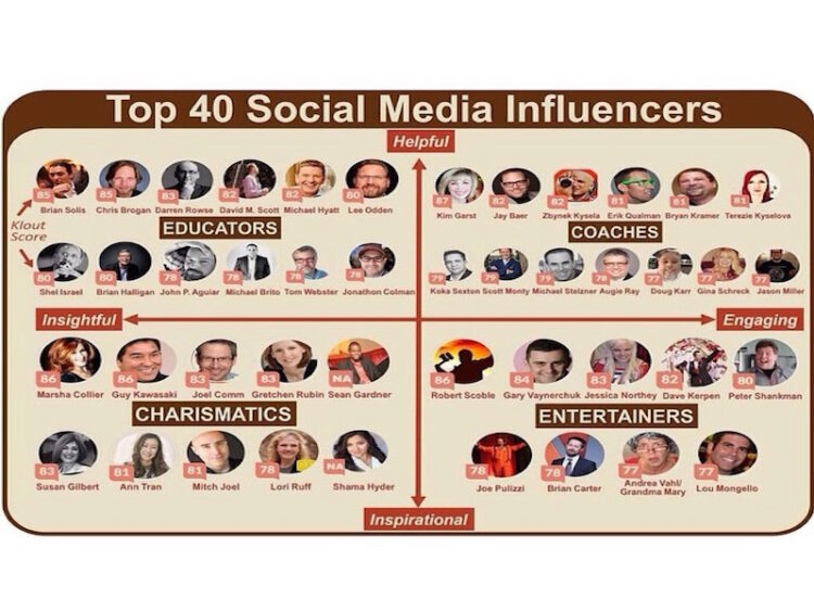 Evaluating the Cost of Using an Influencer In 3 Steps