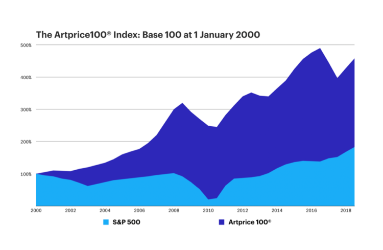 This is Why Investing in Art is Providing Unparalleled Returns