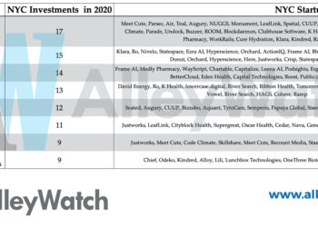 These are the 7 Most Active NYC Venture Capital Firms in 2020