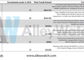 These are the 5 Most Active NYC Venture Capital Firms in 2016