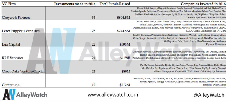These are the 5 Most Active NYC Venture Capital Firms in 2016