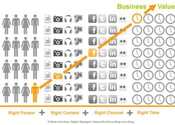 What CEOs Have Learned About Social Media