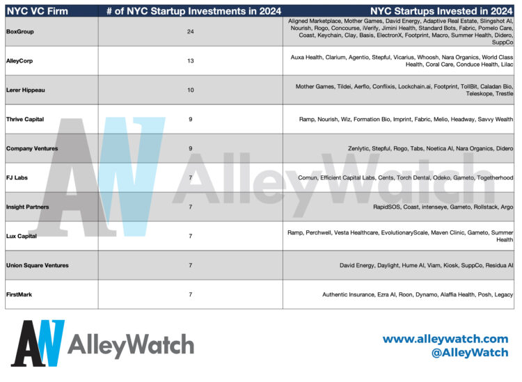 The Most Active NYC Venture Capital Firms in 2024