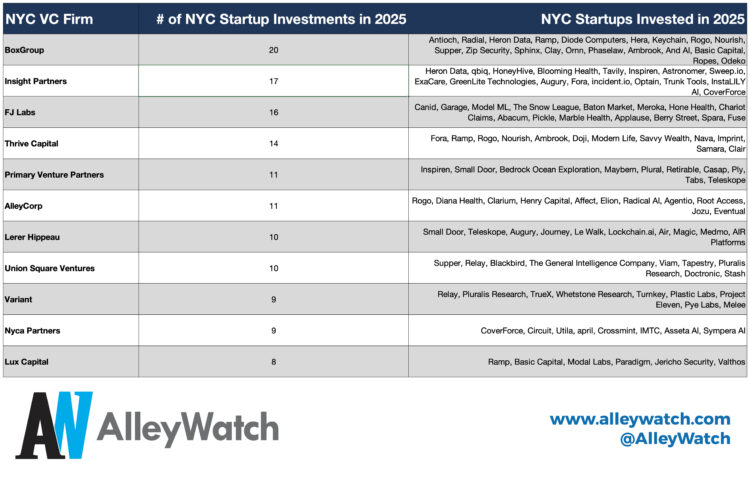 The 8 Most Active NYC Venture Capital Firms in 2025
